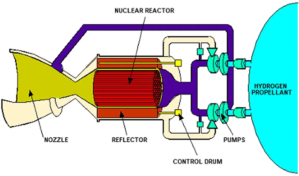 Nuclear Thermal Propulsion System Components