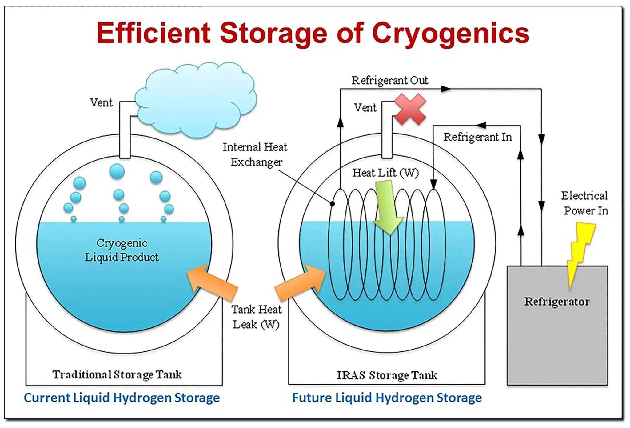 Cryogenic Cooling Method for Liquid Hydrogen