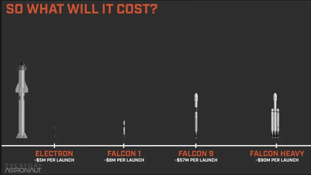 Cost of Starship Launches Compared to Other Rockets. (Wang 2020)