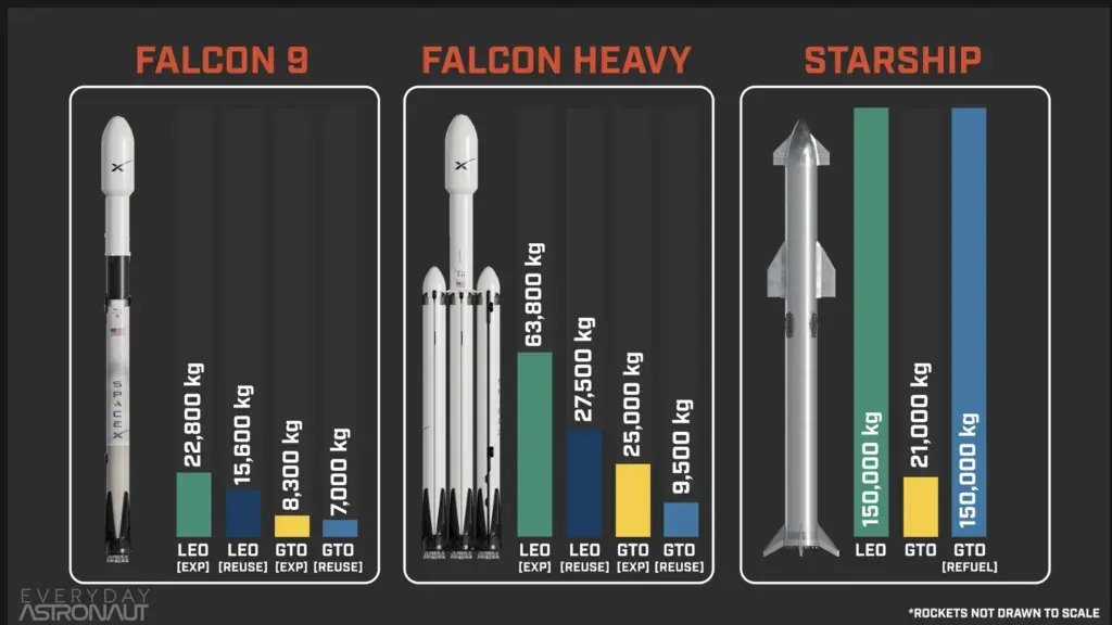 Starship Max Payload Weight Compared to Other Rockets