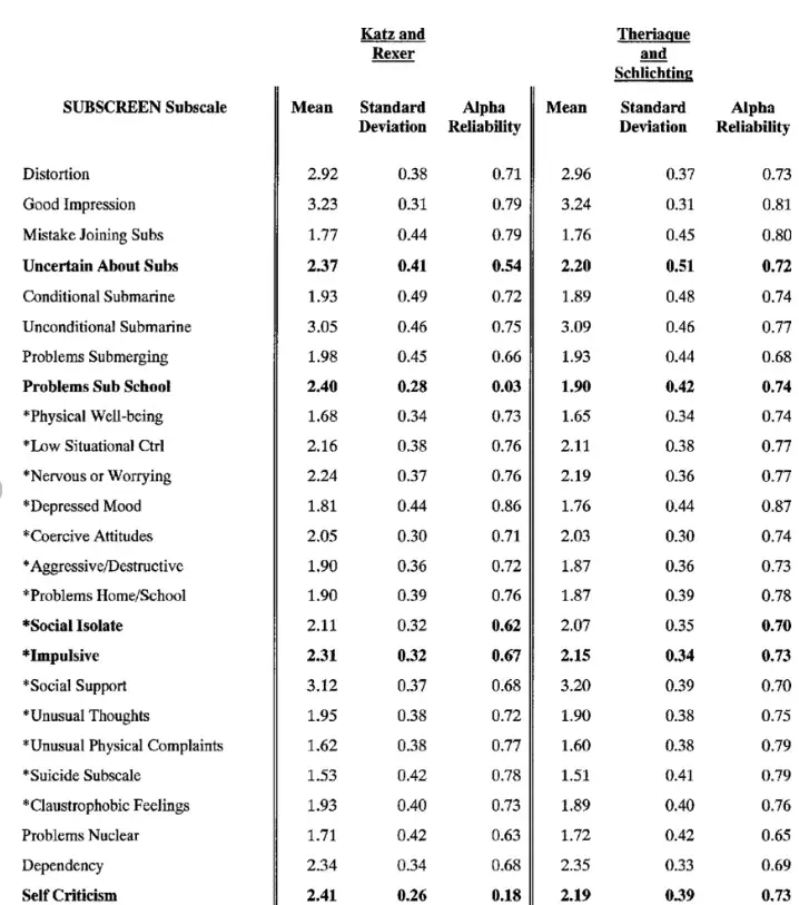 Traits and Score List